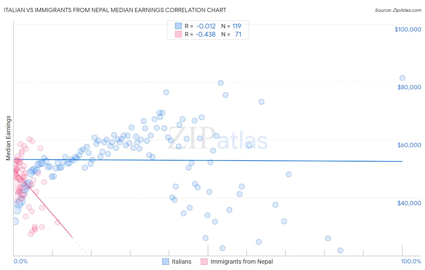 Italian vs Immigrants from Nepal Median Earnings