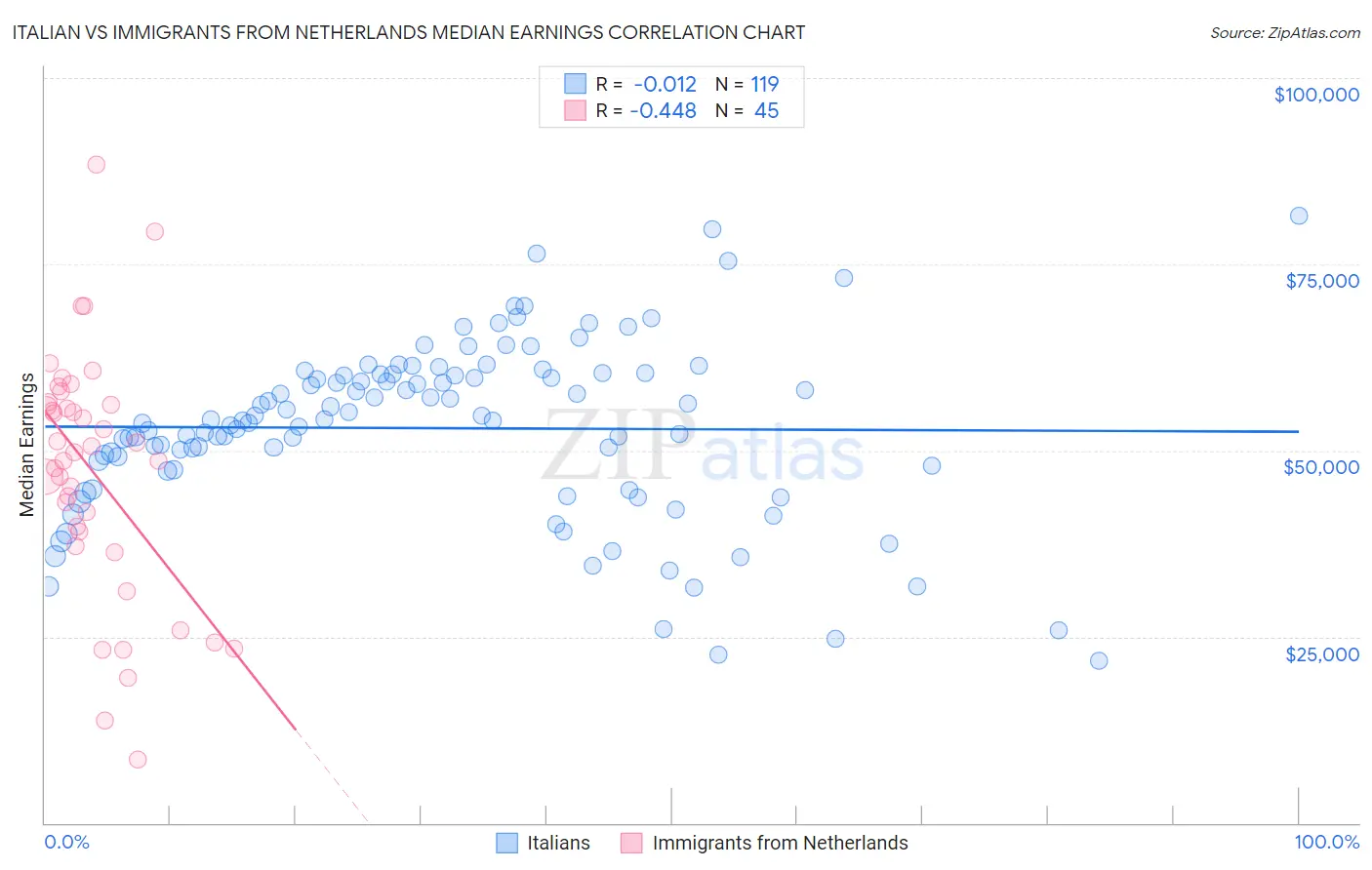 Italian vs Immigrants from Netherlands Median Earnings