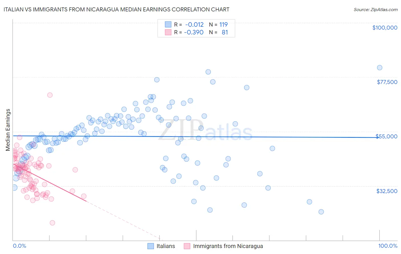 Italian vs Immigrants from Nicaragua Median Earnings