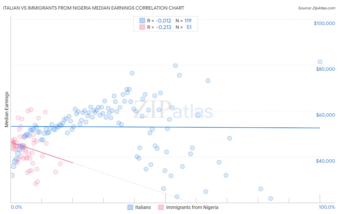 Italian vs Immigrants from Nigeria Median Earnings