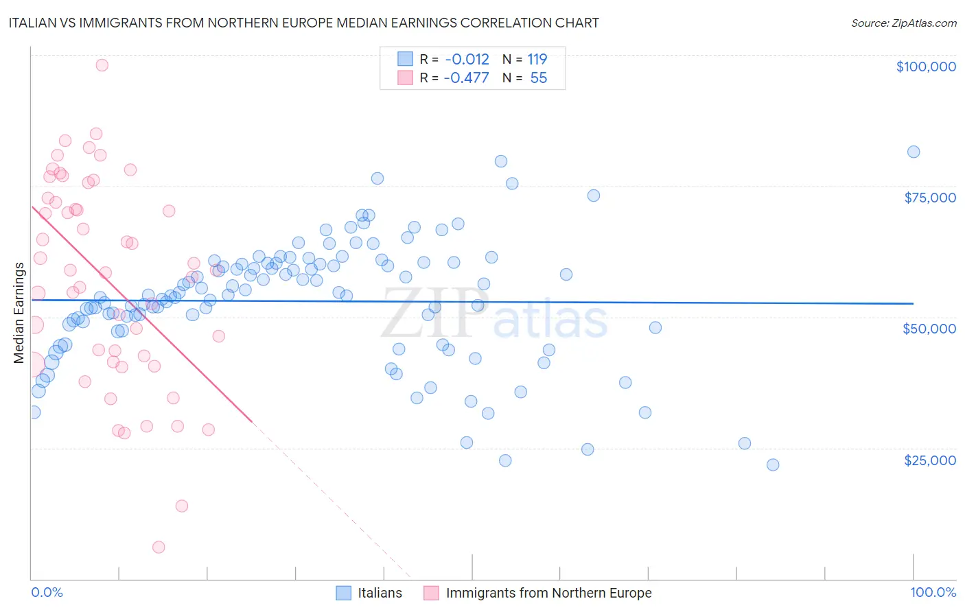 Italian vs Immigrants from Northern Europe Median Earnings