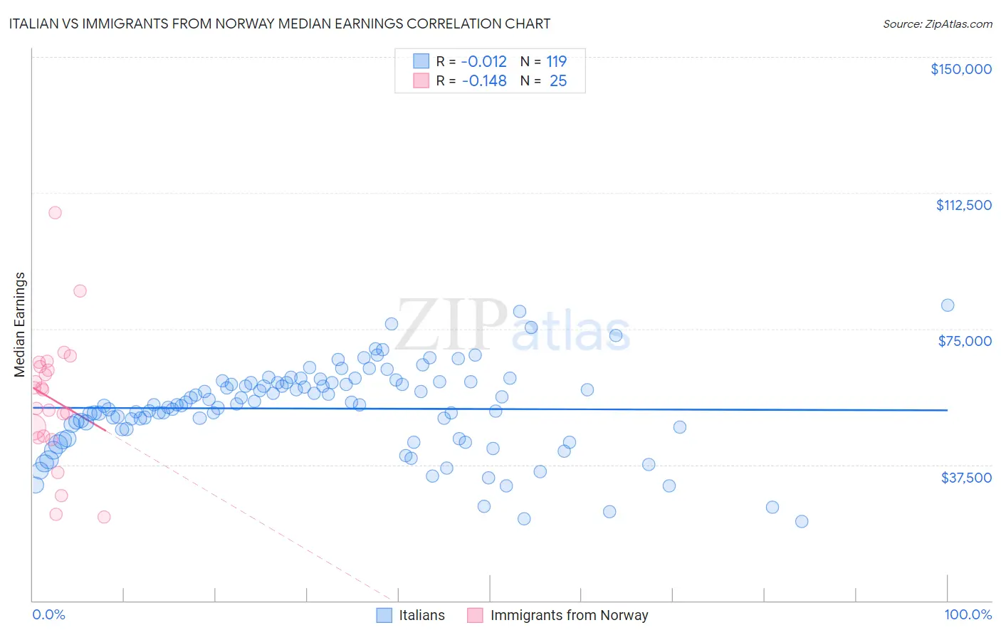Italian vs Immigrants from Norway Median Earnings