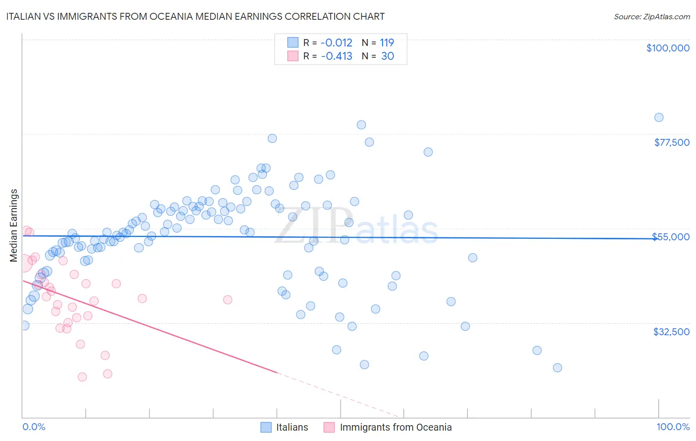 Italian vs Immigrants from Oceania Median Earnings