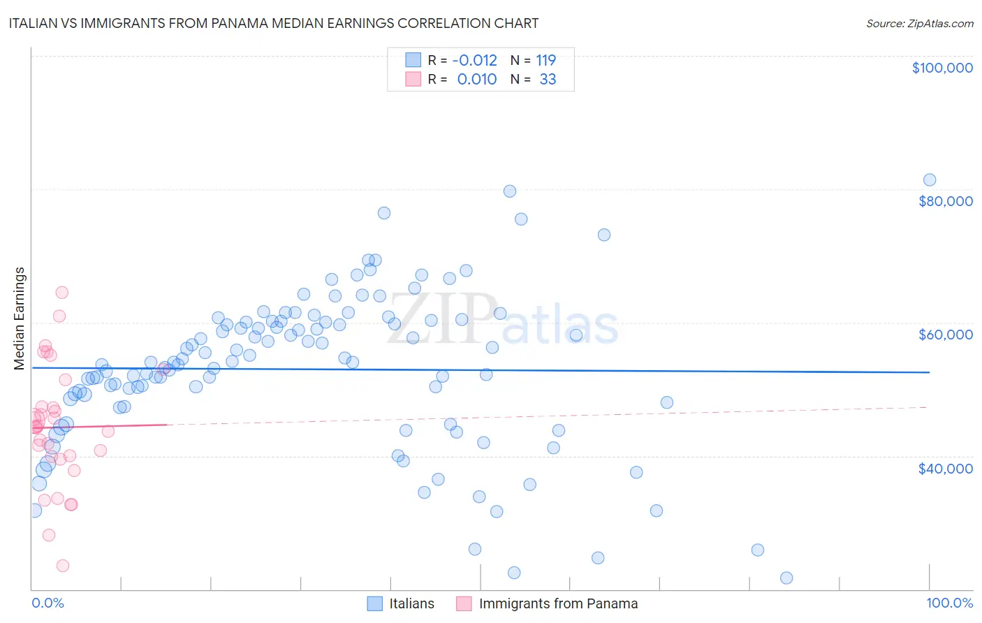 Italian vs Immigrants from Panama Median Earnings