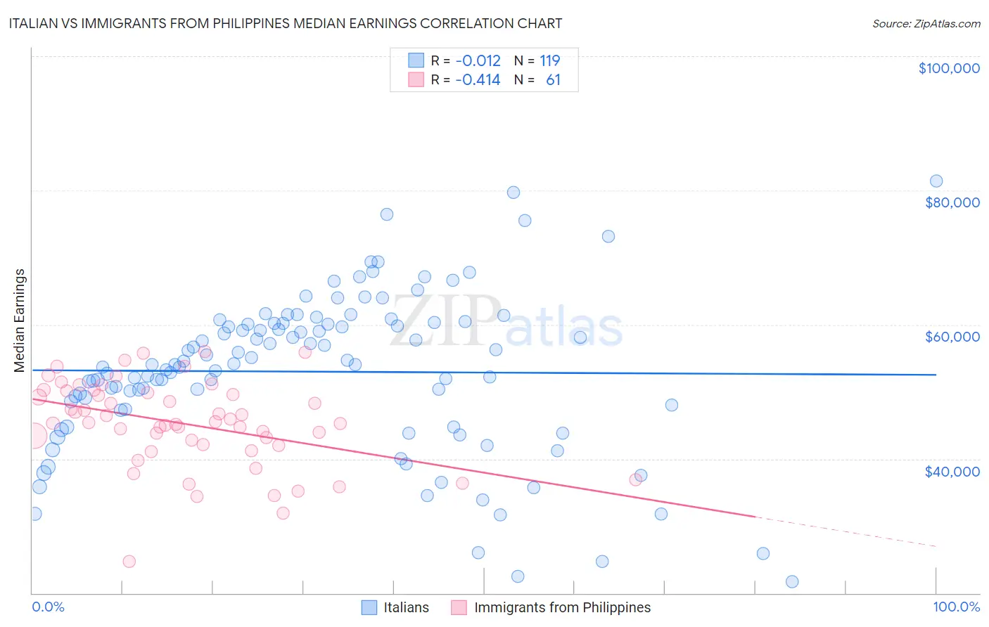 Italian vs Immigrants from Philippines Median Earnings