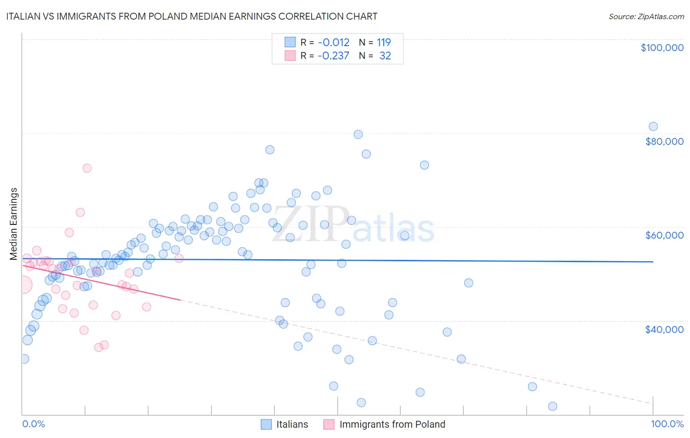 Italian vs Immigrants from Poland Median Earnings