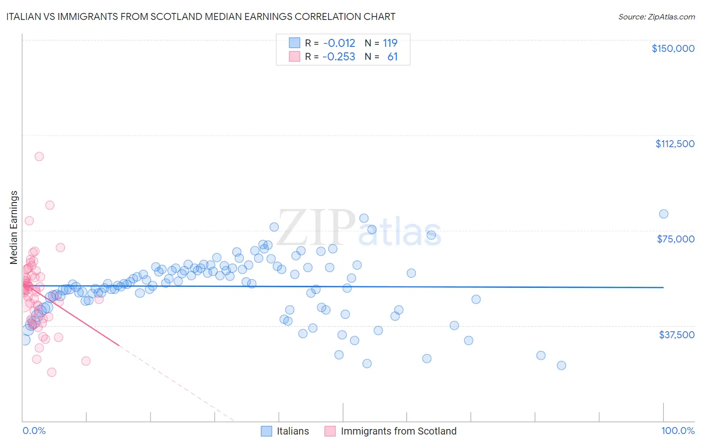 Italian vs Immigrants from Scotland Median Earnings