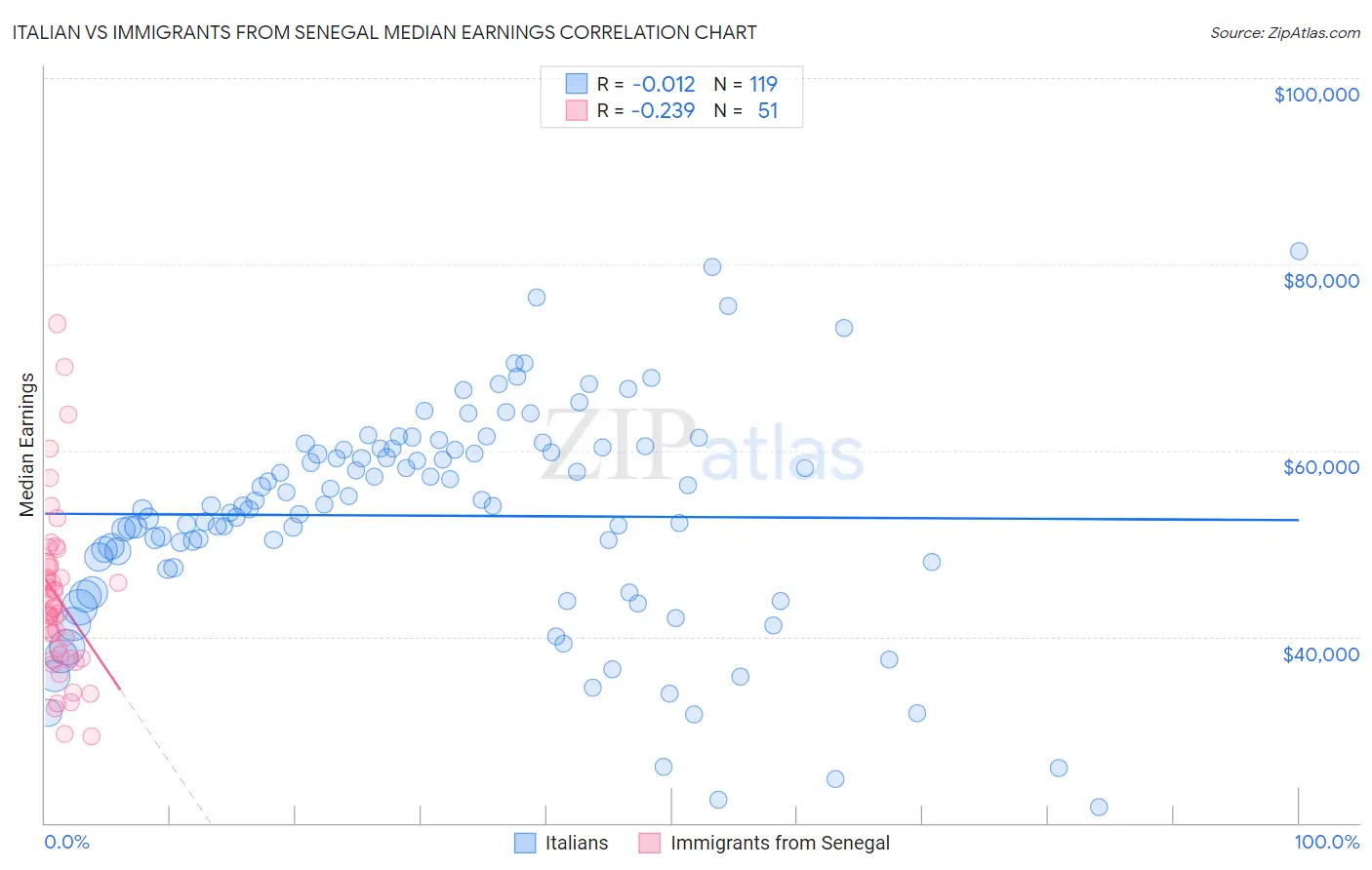 Italian vs Immigrants from Senegal Median Earnings