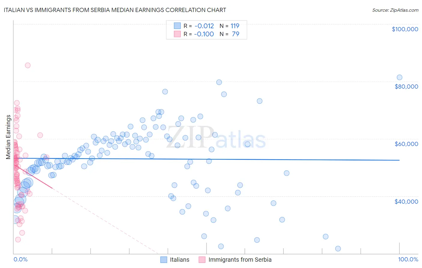Italian vs Immigrants from Serbia Median Earnings