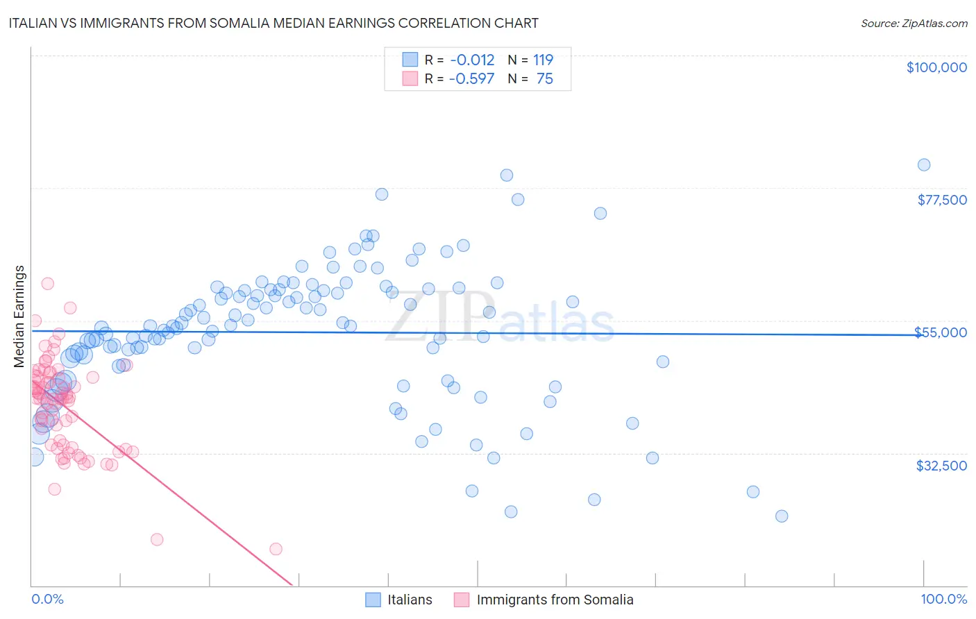 Italian vs Immigrants from Somalia Median Earnings