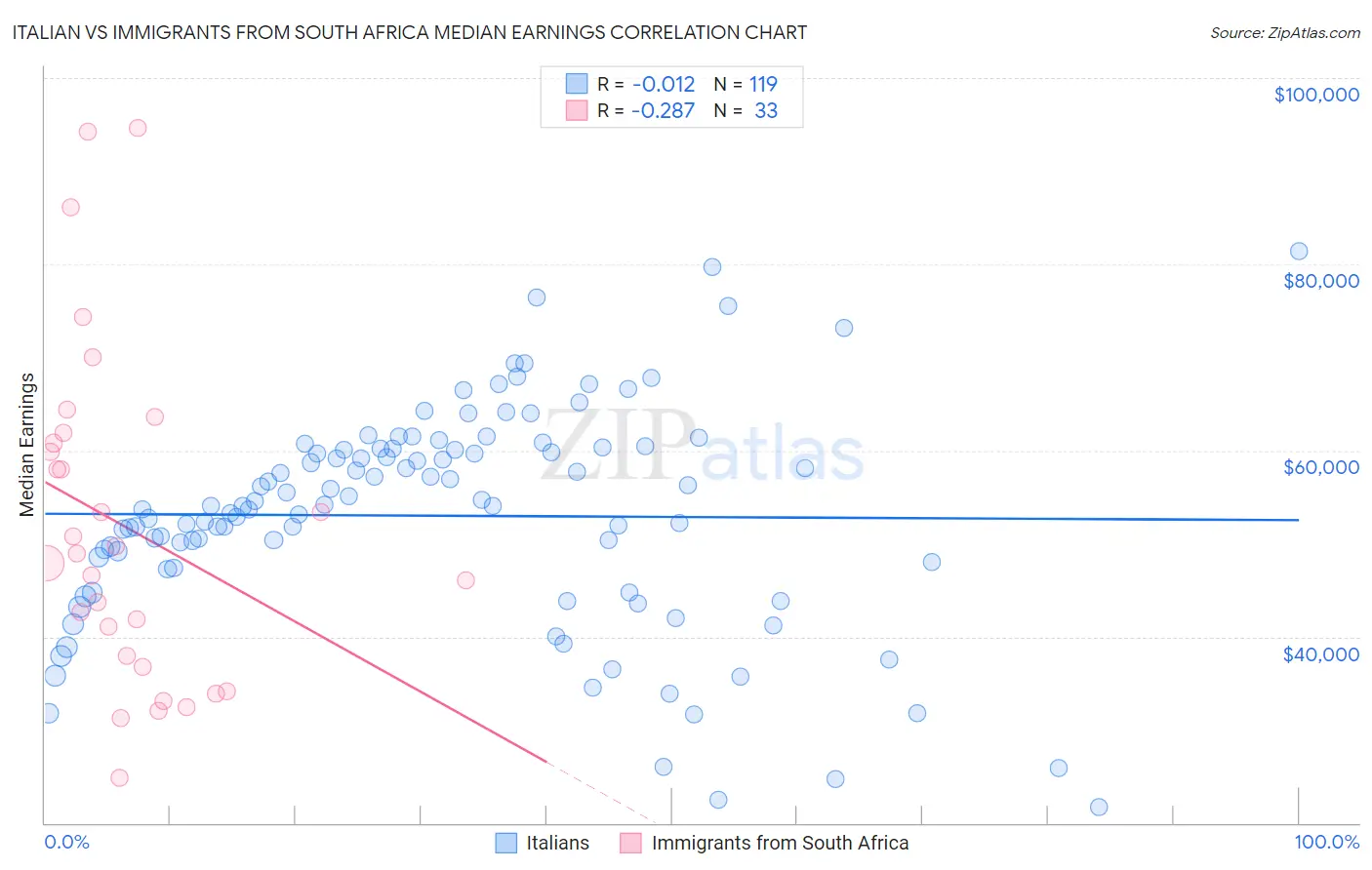 Italian vs Immigrants from South Africa Median Earnings