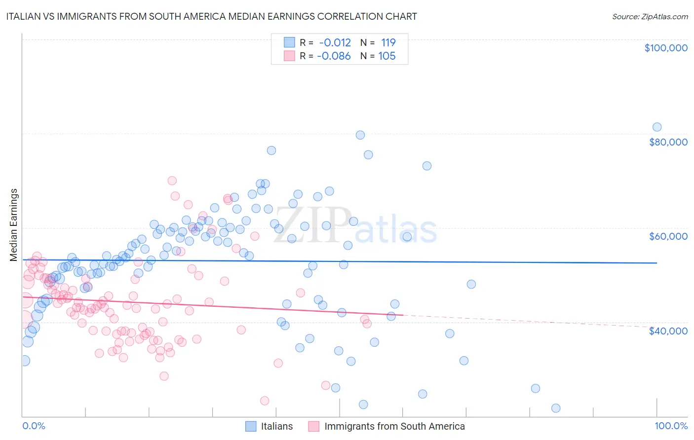 Italian vs Immigrants from South America Median Earnings