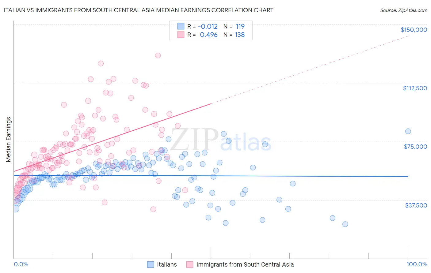 Italian vs Immigrants from South Central Asia Median Earnings