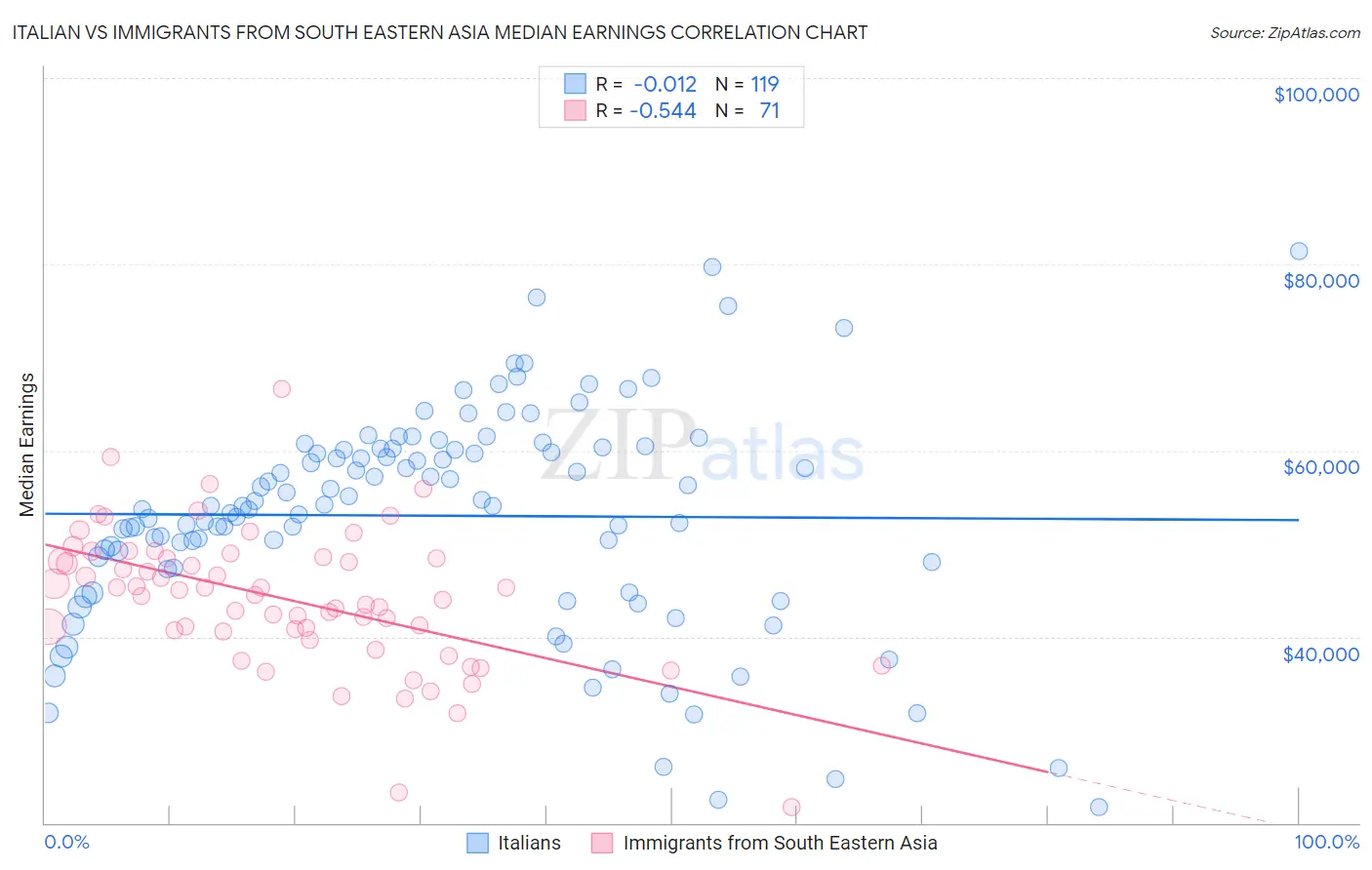 Italian vs Immigrants from South Eastern Asia Median Earnings