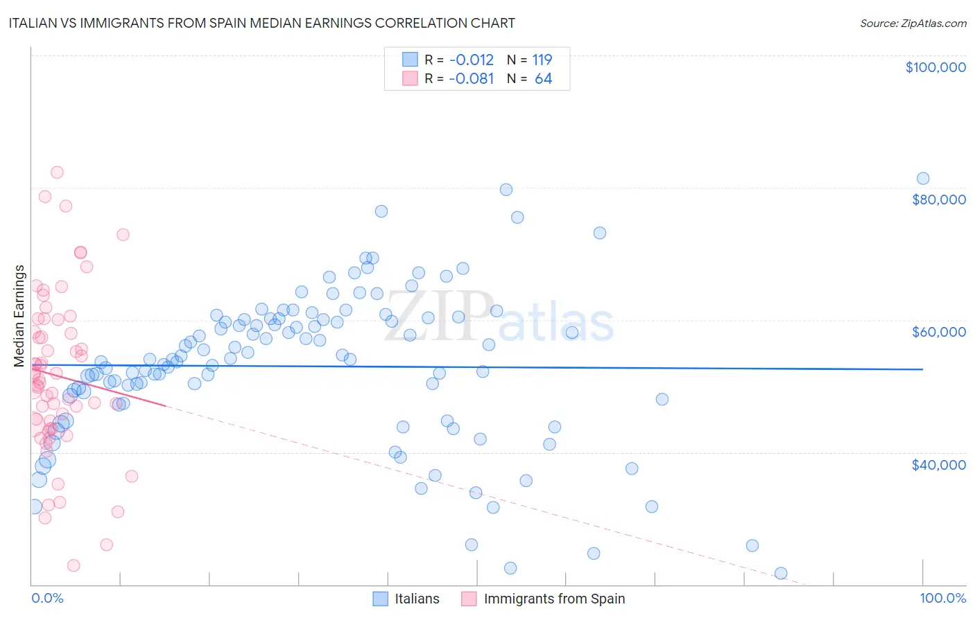 Italian vs Immigrants from Spain Median Earnings