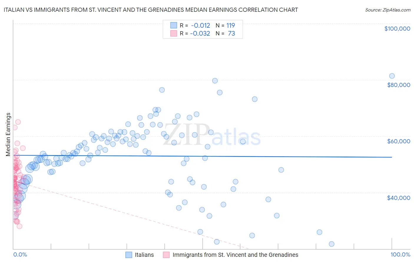 Italian vs Immigrants from St. Vincent and the Grenadines Median Earnings