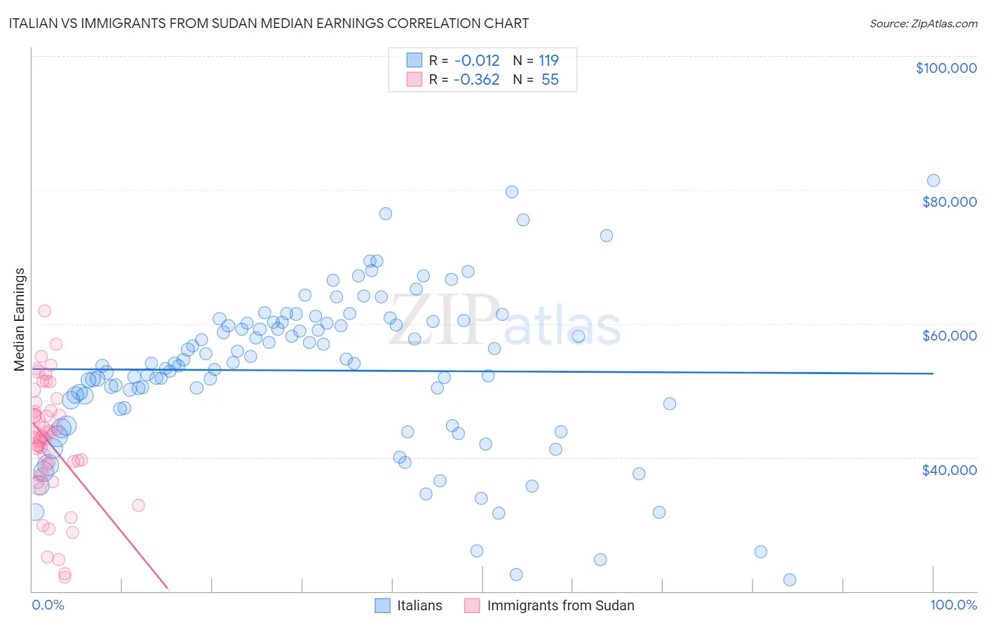 Italian vs Immigrants from Sudan Median Earnings