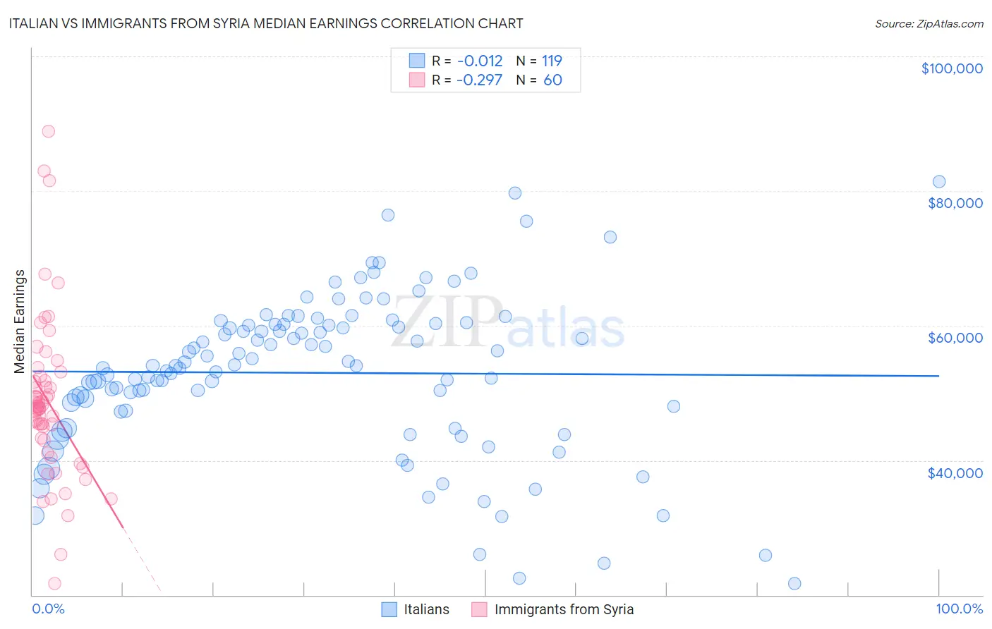 Italian vs Immigrants from Syria Median Earnings