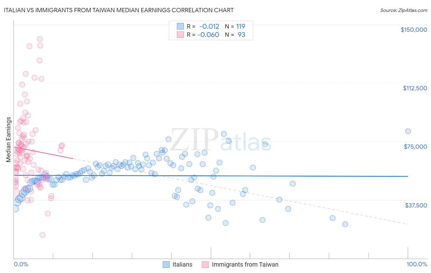 Italian vs Immigrants from Taiwan Median Earnings