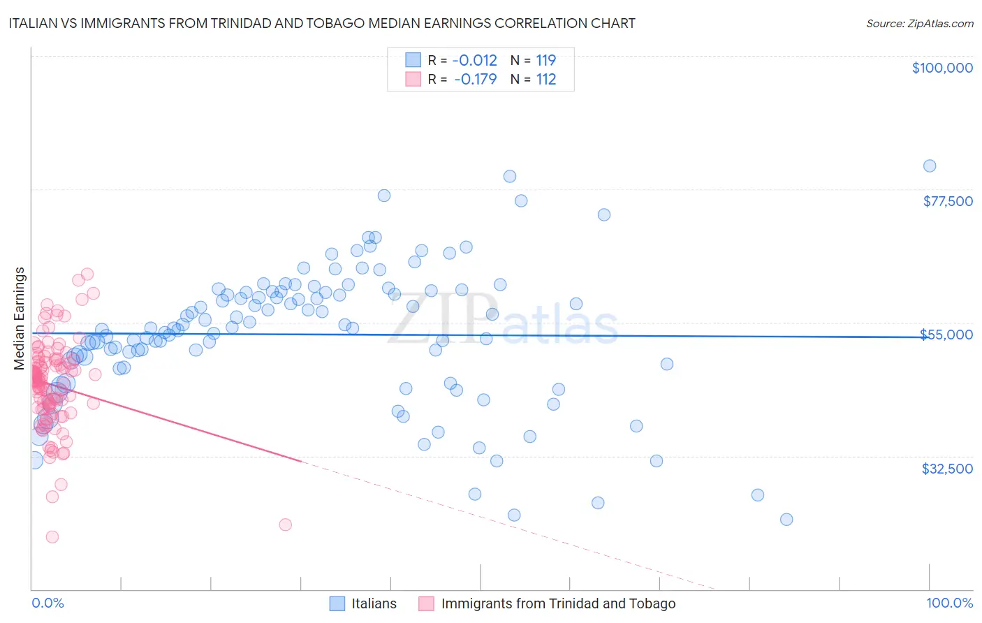 Italian vs Immigrants from Trinidad and Tobago Median Earnings