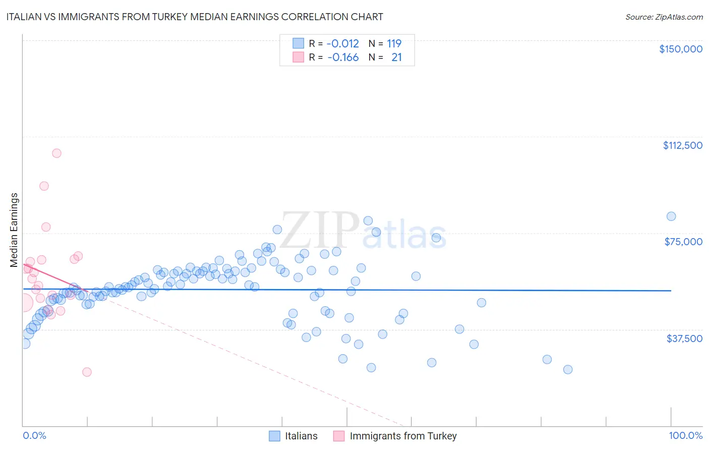 Italian vs Immigrants from Turkey Median Earnings