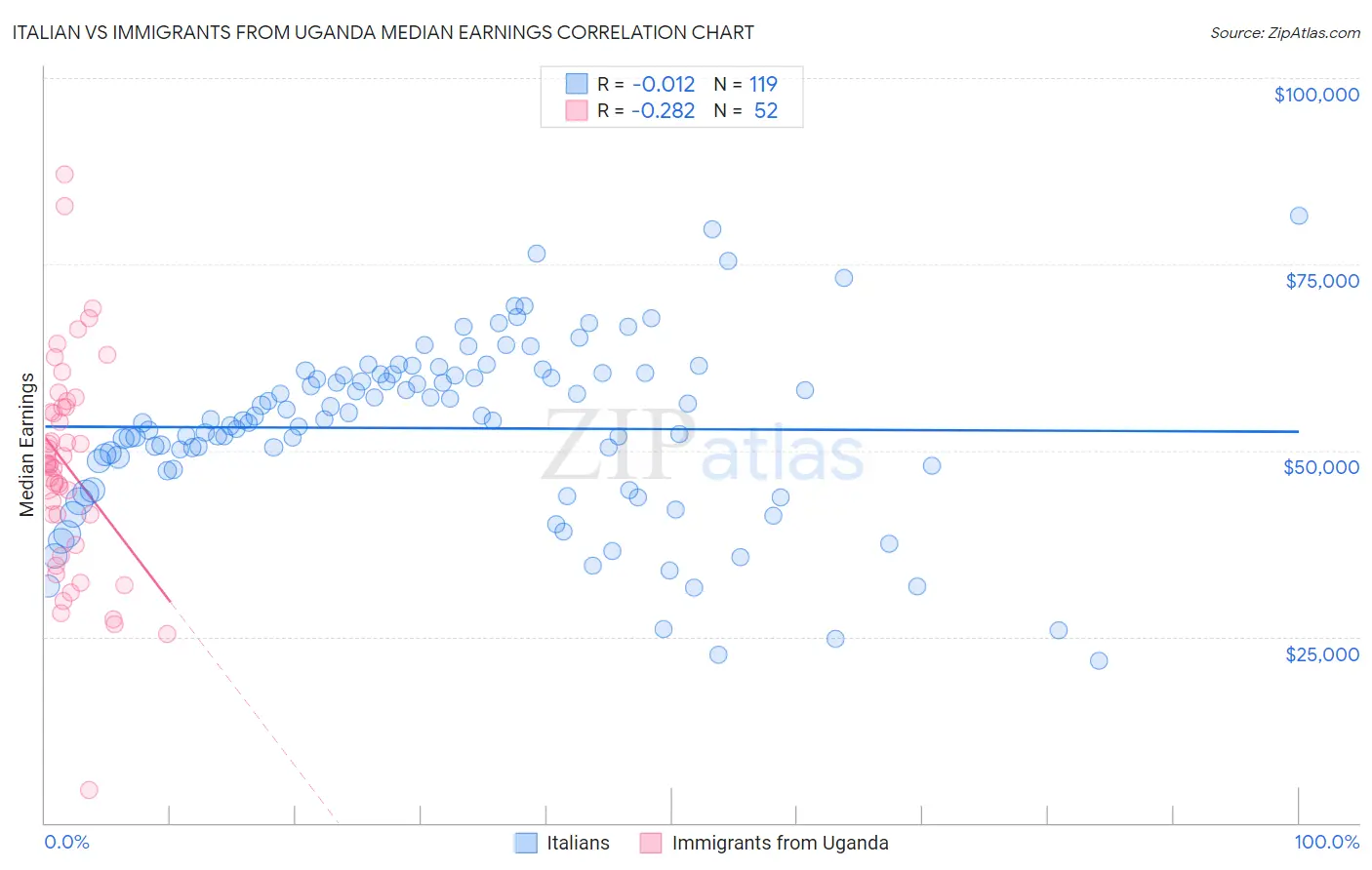 Italian vs Immigrants from Uganda Median Earnings