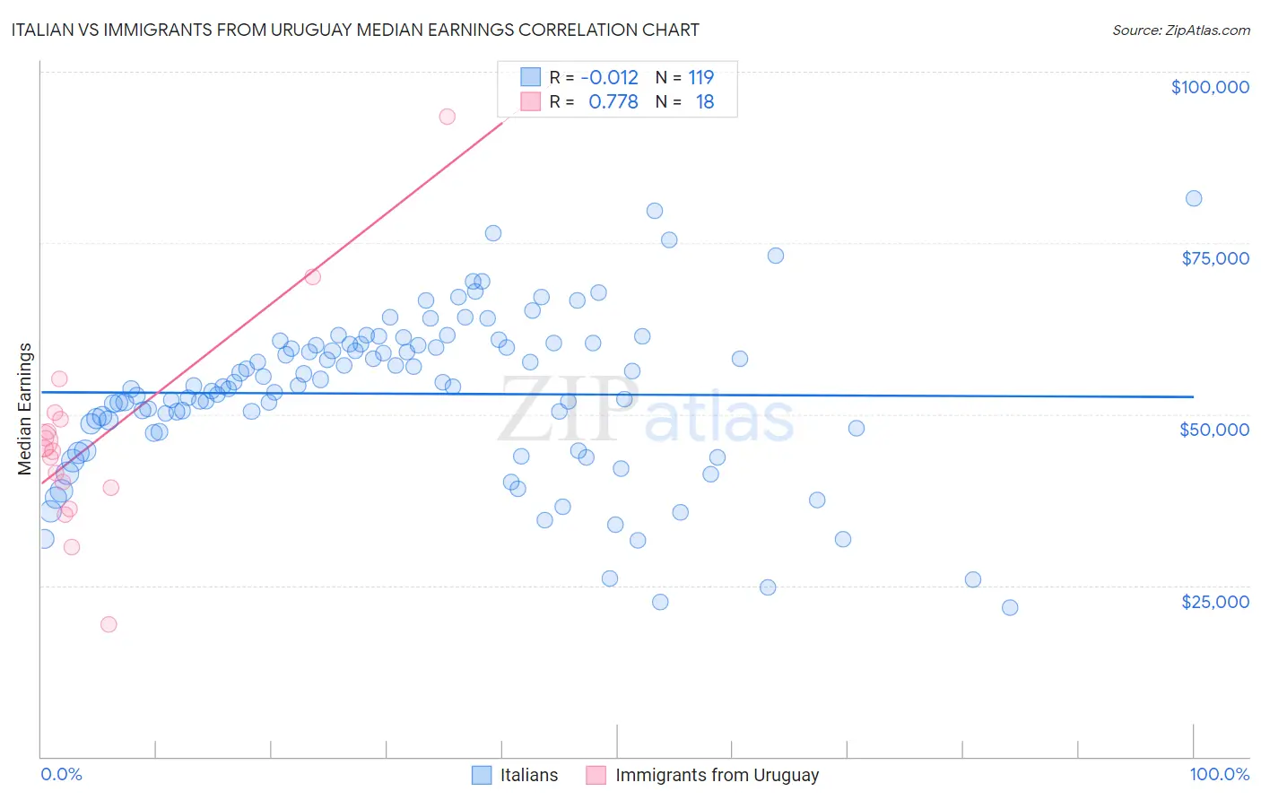 Italian vs Immigrants from Uruguay Median Earnings