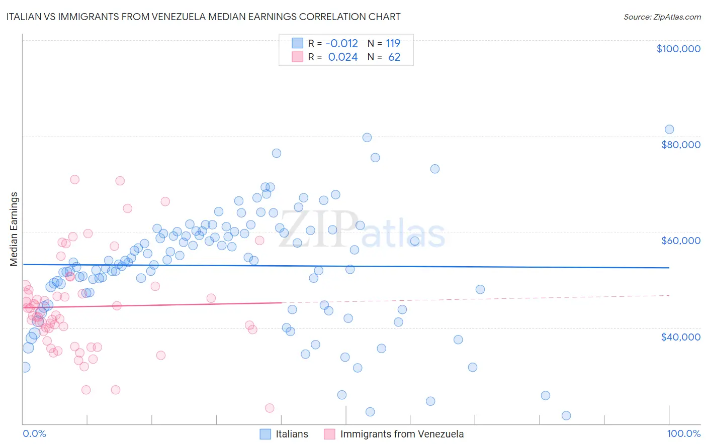 Italian vs Immigrants from Venezuela Median Earnings