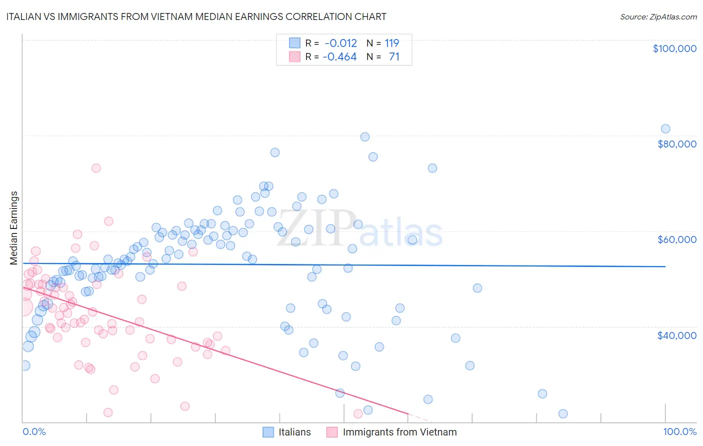 Italian vs Immigrants from Vietnam Median Earnings