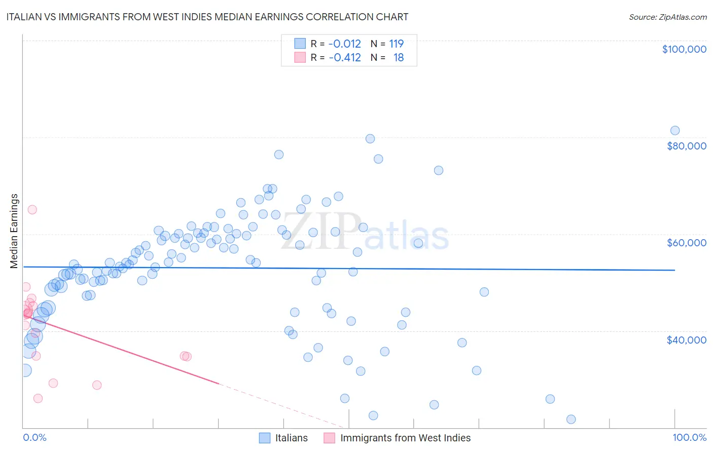 Italian vs Immigrants from West Indies Median Earnings