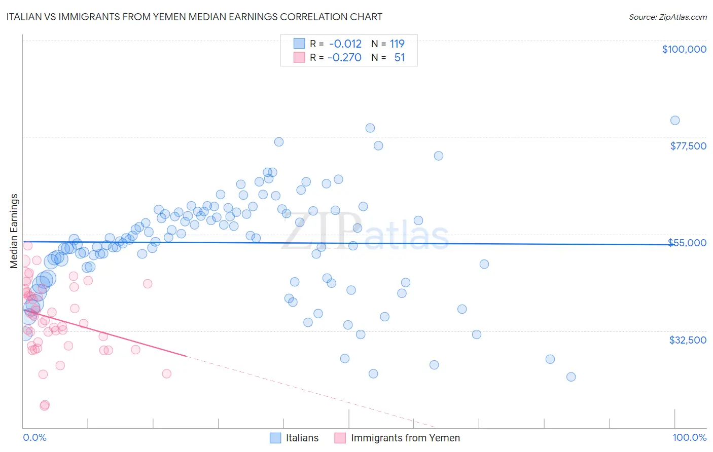 Italian vs Immigrants from Yemen Median Earnings