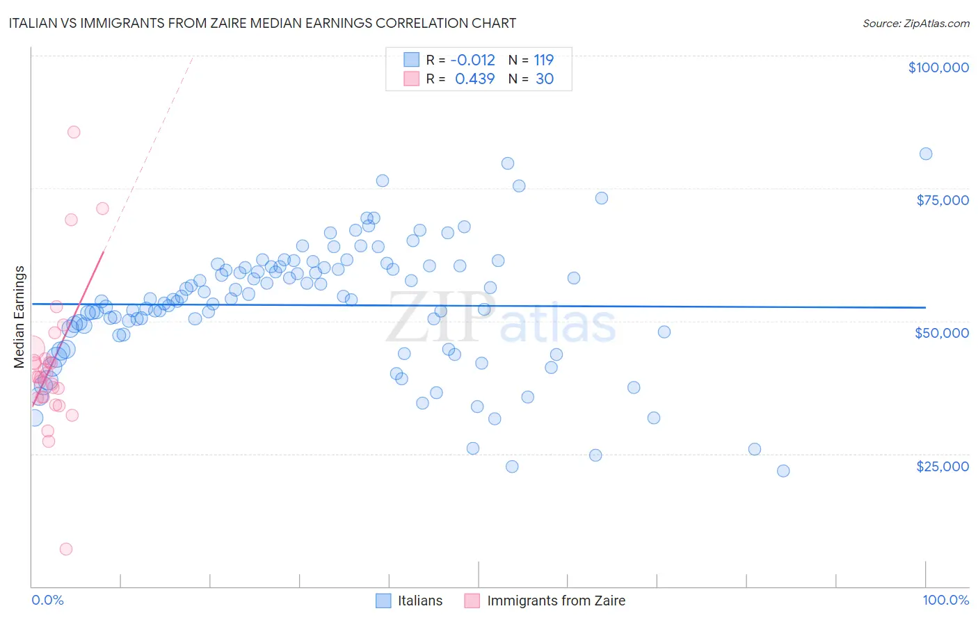 Italian vs Immigrants from Zaire Median Earnings