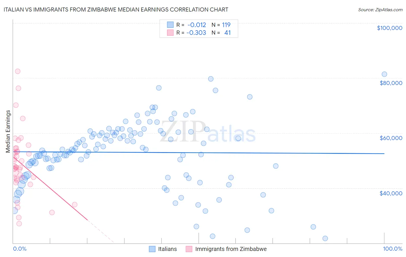 Italian vs Immigrants from Zimbabwe Median Earnings