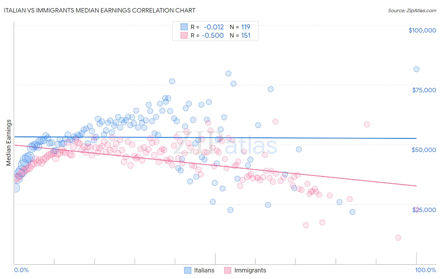 Italian vs Immigrants Median Earnings