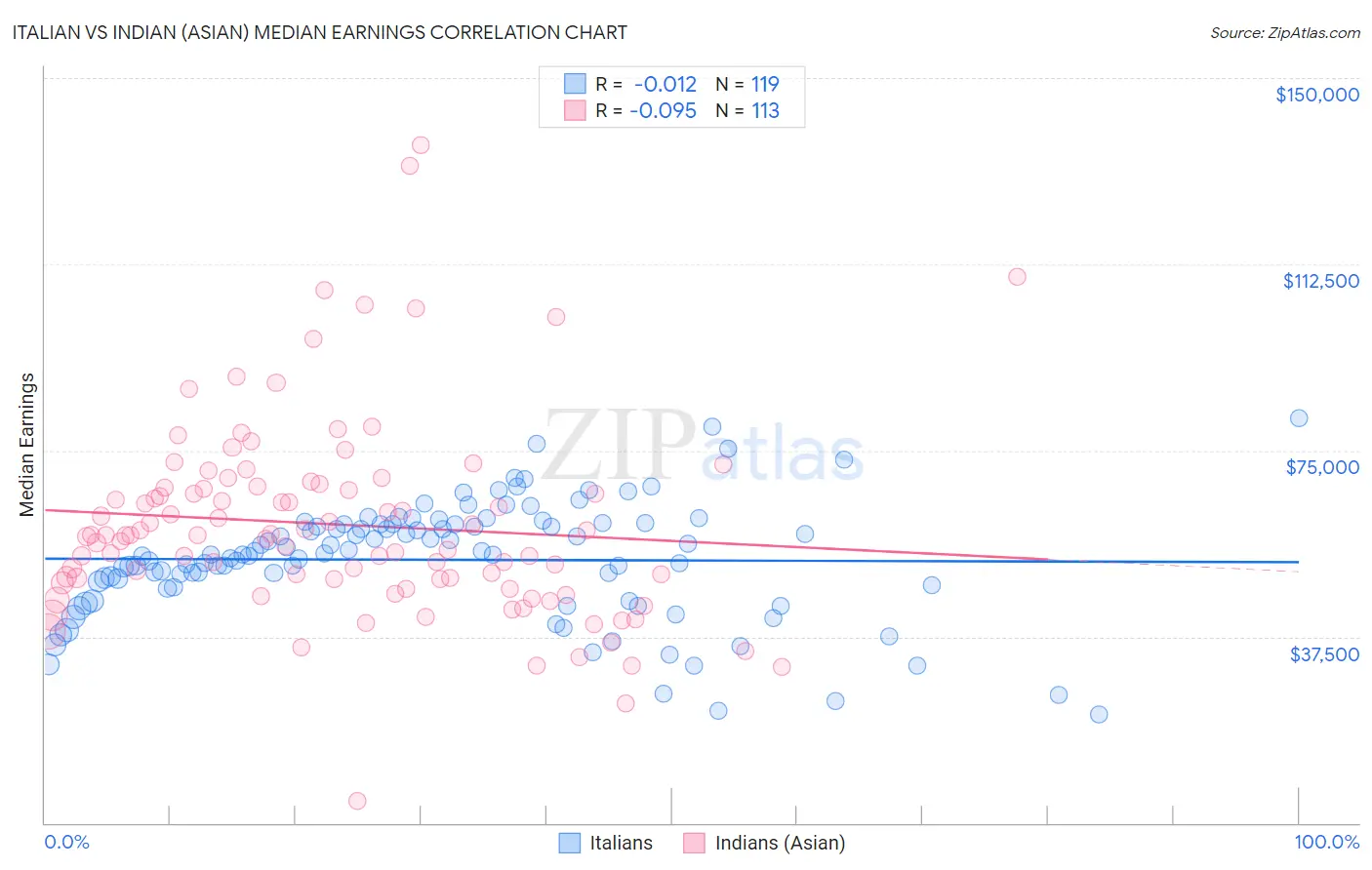 Italian vs Indian (Asian) Median Earnings