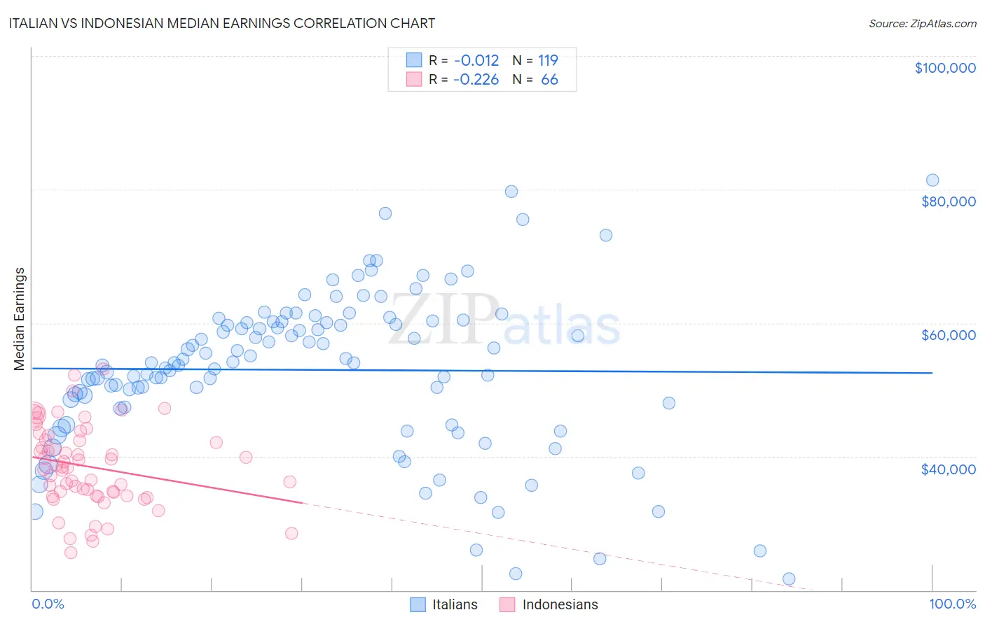 Italian vs Indonesian Median Earnings