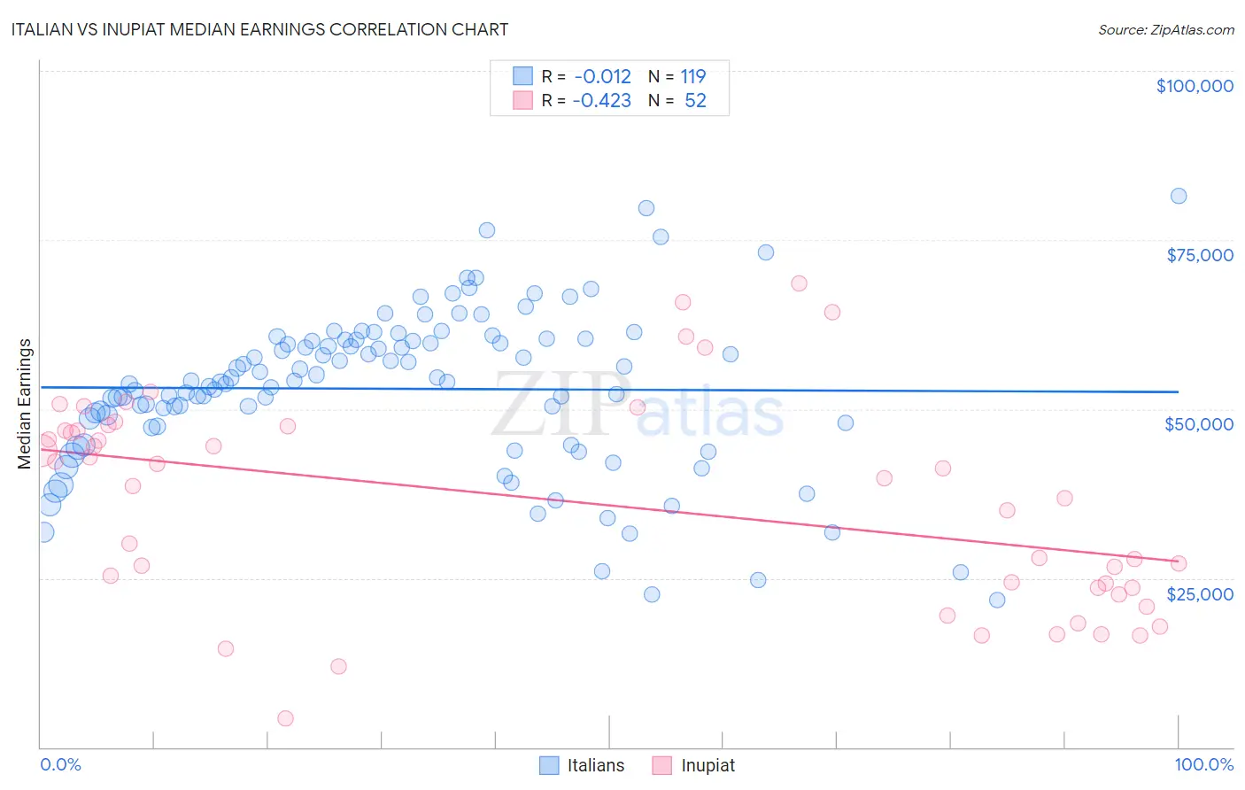 Italian vs Inupiat Median Earnings