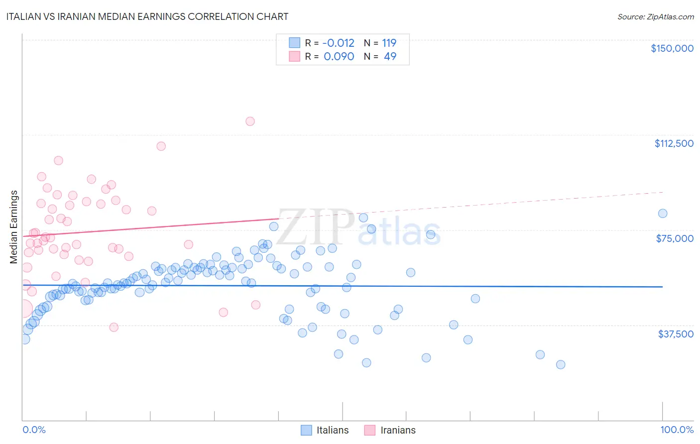 Italian vs Iranian Median Earnings
