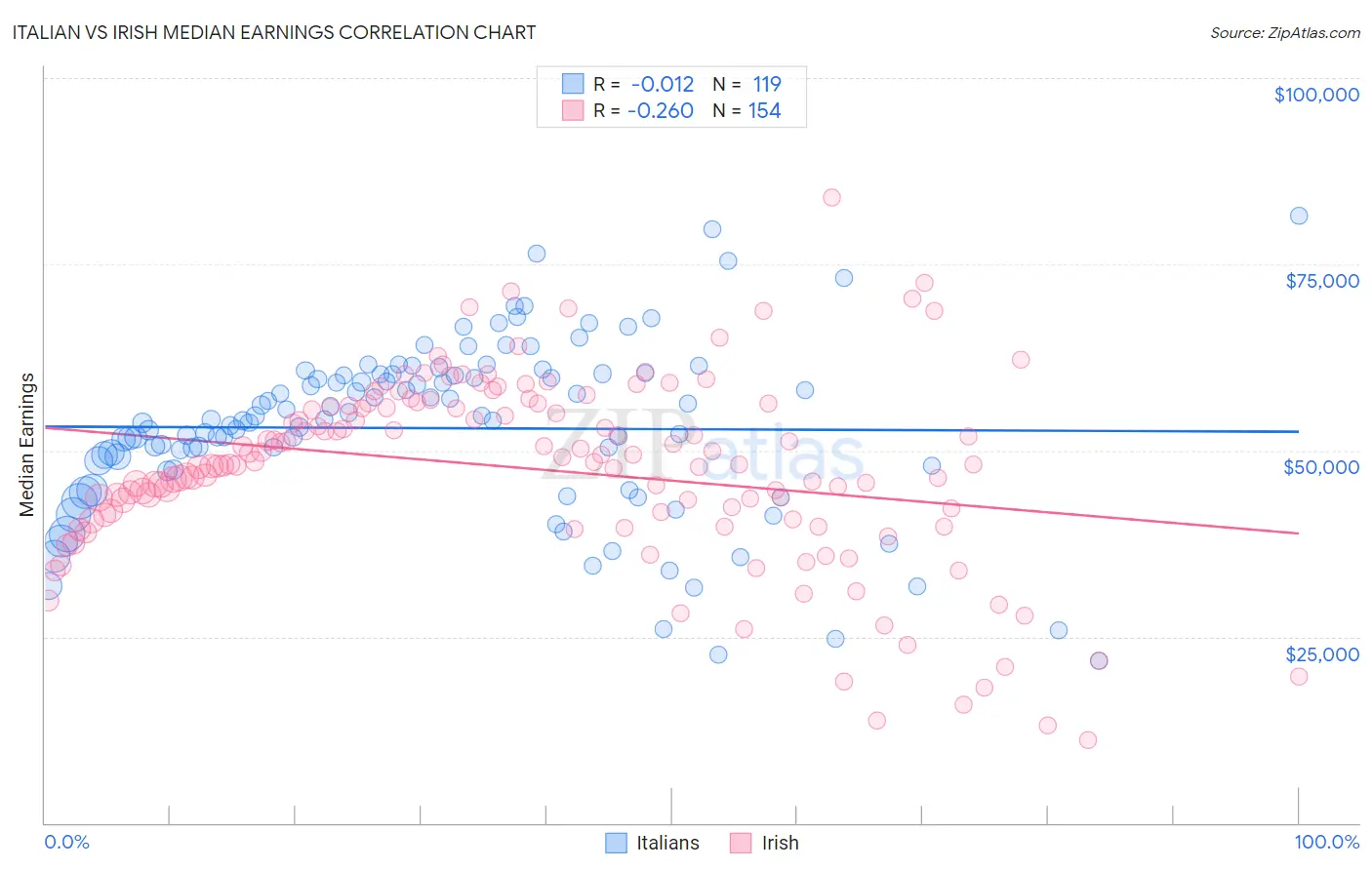 Italian vs Irish Median Earnings