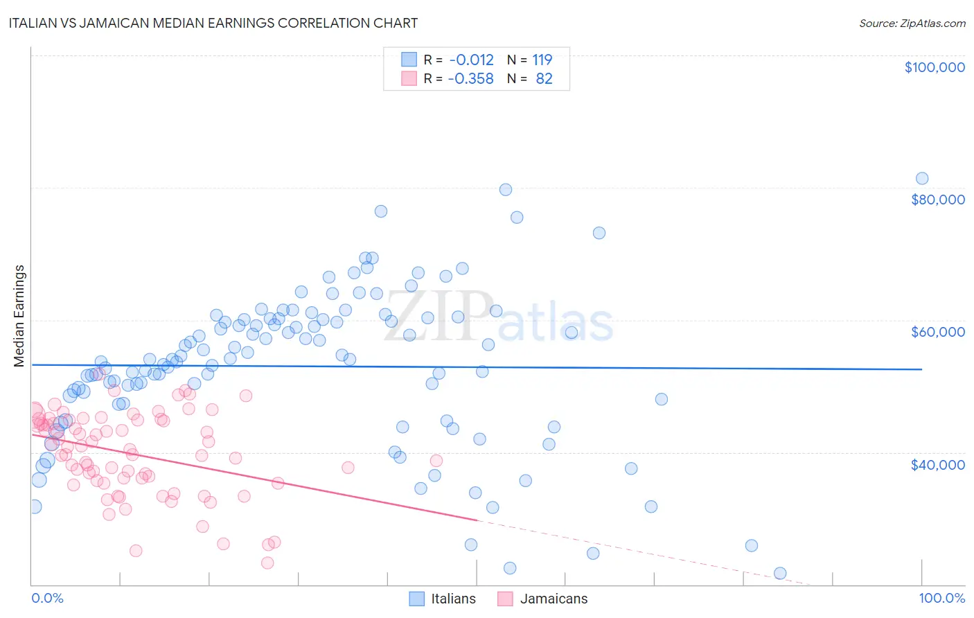 Italian vs Jamaican Median Earnings