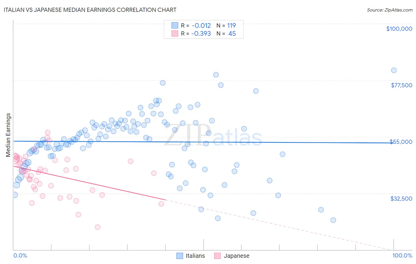 Italian vs Japanese Median Earnings