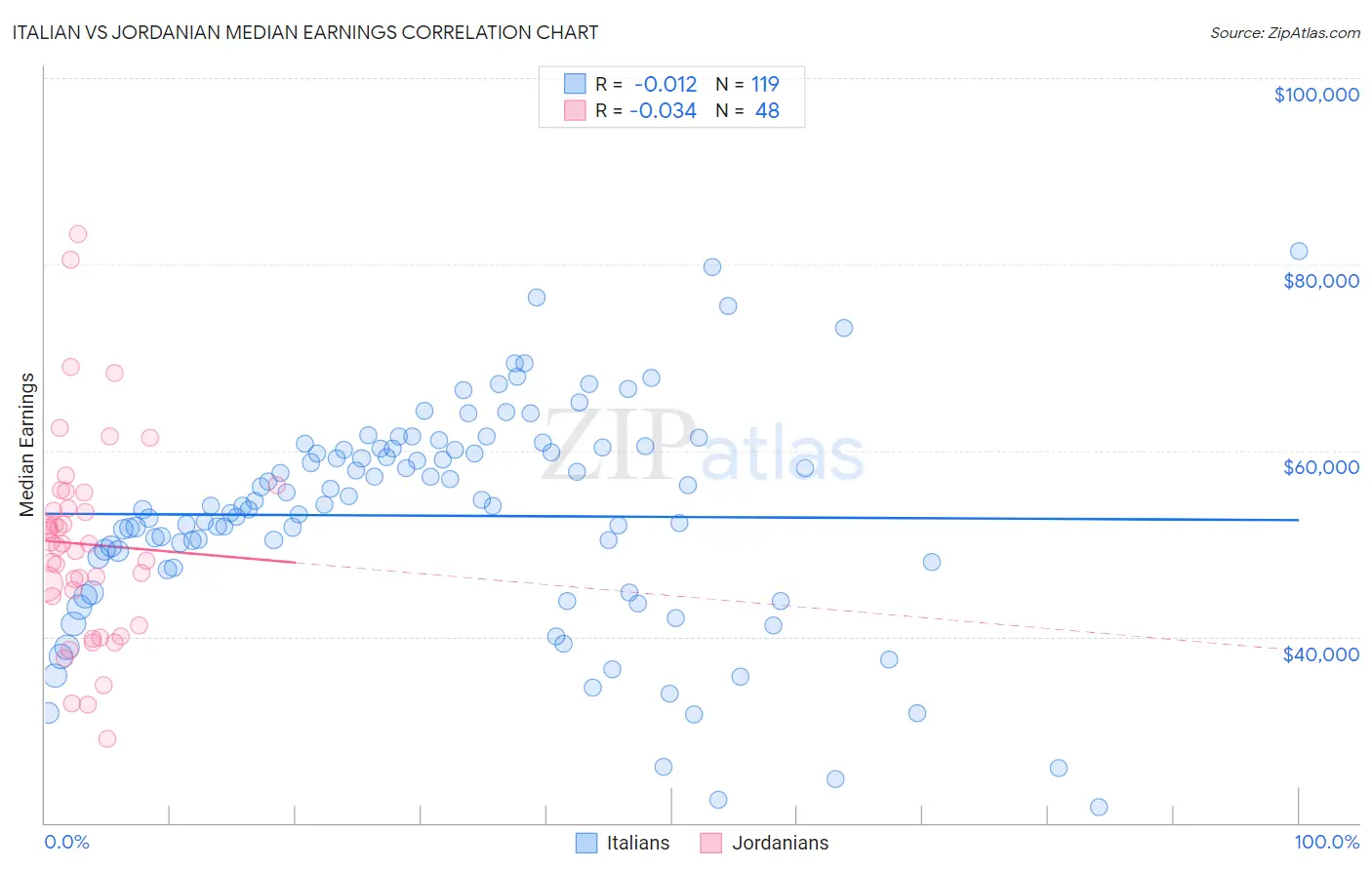 Italian vs Jordanian Median Earnings