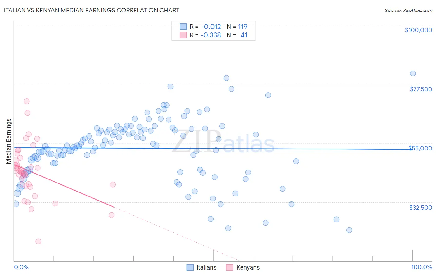 Italian vs Kenyan Median Earnings