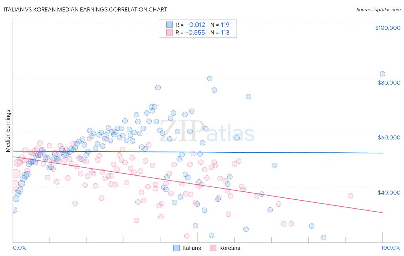 Italian vs Korean Median Earnings