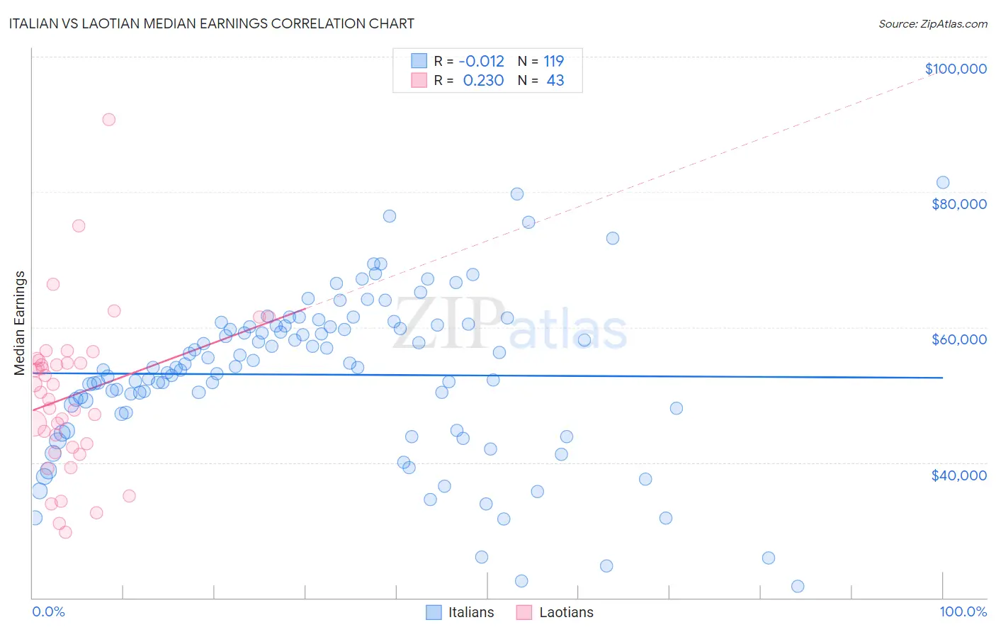 Italian vs Laotian Median Earnings