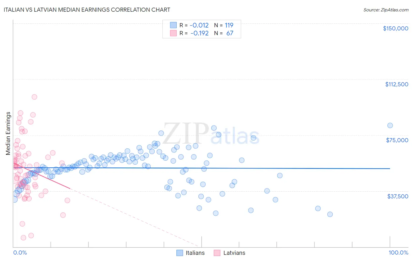 Italian vs Latvian Median Earnings