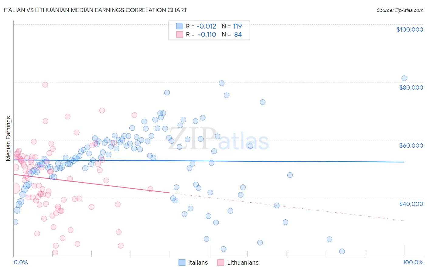 Italian vs Lithuanian Median Earnings