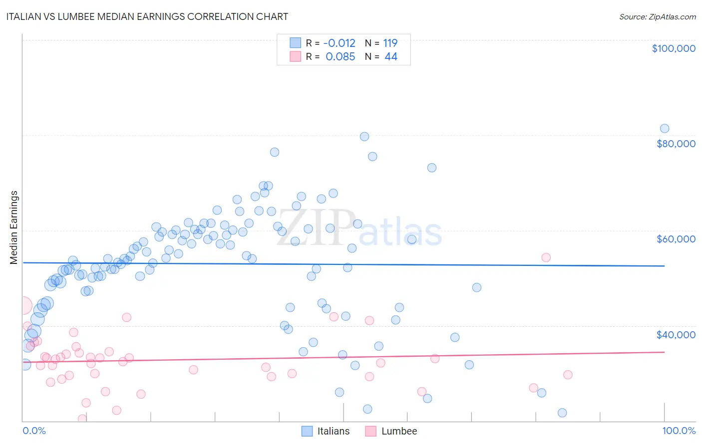 Italian vs Lumbee Median Earnings