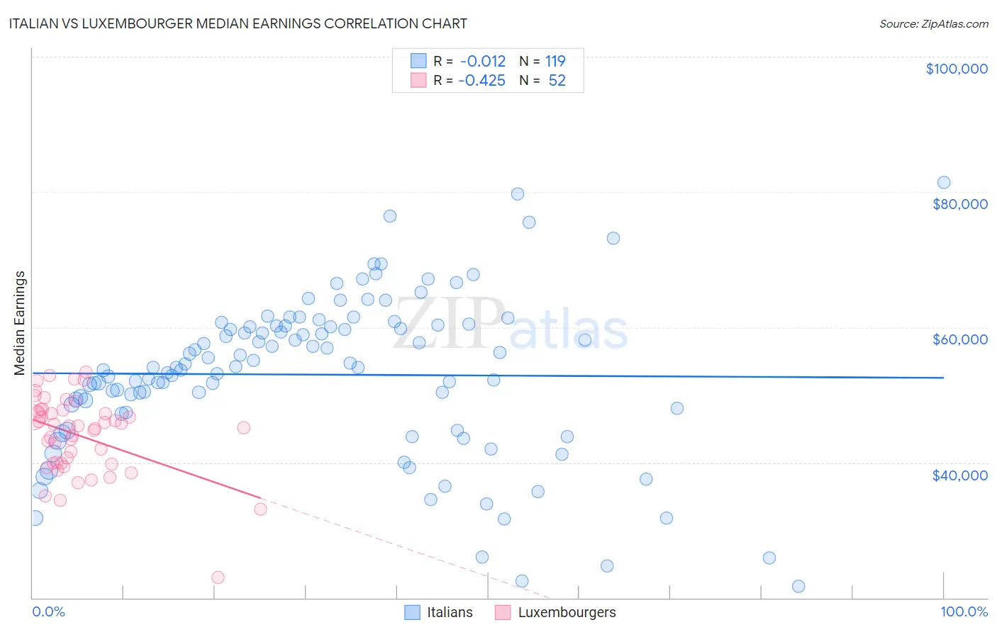 Italian vs Luxembourger Median Earnings