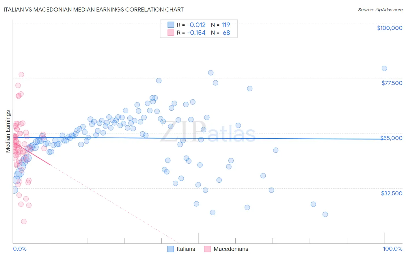Italian vs Macedonian Median Earnings